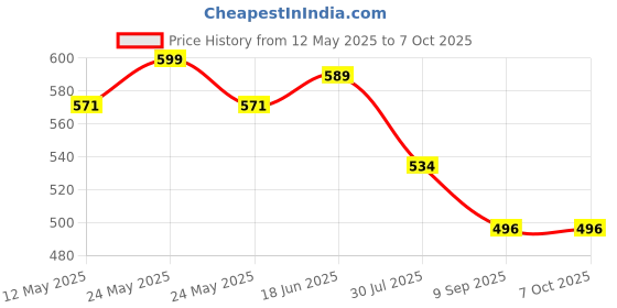 flipkart.com baisun Single Disco Ball baisun Price History Graph from 12 May 2025 to 6 Oct 2025