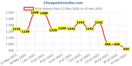 flipkart.com candle Baisun Slim Led Par Stage Light 3w X 60 Leds Multi Colors with DMX 512 Channel Disco Ball Set candle Price History Graph from 13 May 2025 to 23 Nov 2025
