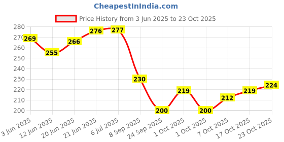 flipkart.com chinu Bait Holder Fishing Hook chinu Price History Graph from 3 Jun 2025 to 23 Oct 2025
