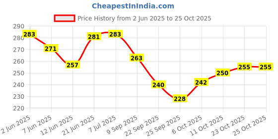 flipkart.com chinu Bait Holder Fishing Hook chinu Price History Graph from 2 Jun 2025 to 25 Oct 2025