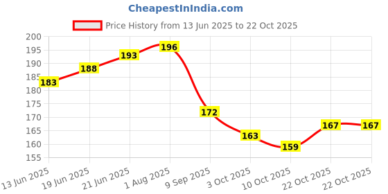 flipkart.com moscow fishing tackles Bait Holder Fishing Hook moscow fishing tackles Price History Graph from 13 Jun 2025 to 22 Oct 2025