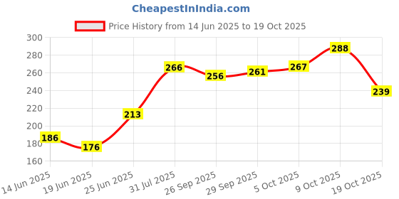 flipkart.com fabcart Bait Holder Fishing Hook fabcart Price History Graph from 14 Jun 2025 to 19 Oct 2025