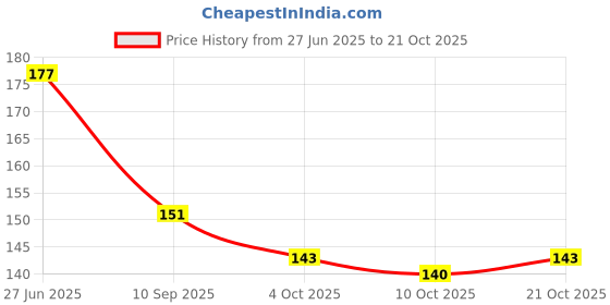 flipkart.com moscow fishing tackles Bait Holder Fishing Hook moscow fishing tackles Price History Graph from 27 Jun 2025 to 21 Oct 2025