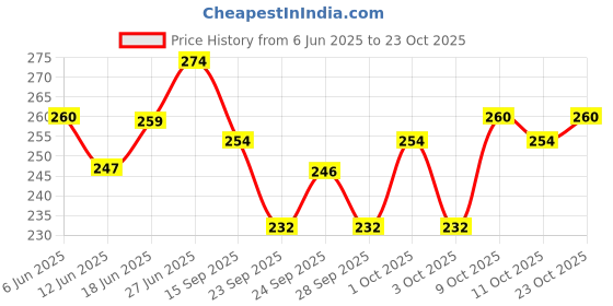 flipkart.com chinu Bait Holder Fishing Hook chinu Price History Graph from 6 Jun 2025 to 23 Oct 2025