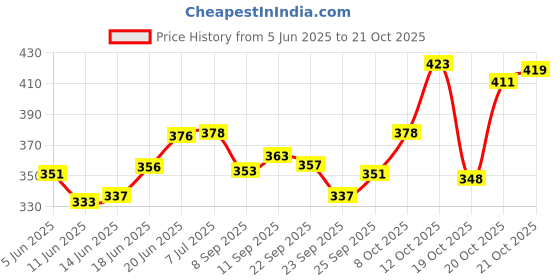flipkart.com fabcart Bait Holder Fishing Hook fabcart Price History Graph from 5 Jun 2025 to 21 Oct 2025