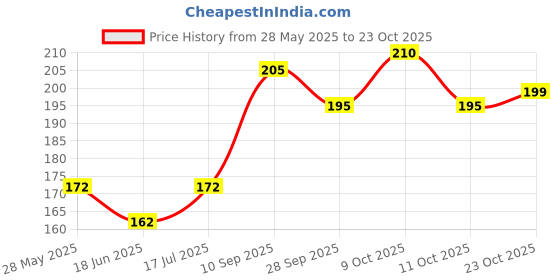 flipkart.com fbc Bait Holder Fishing Hook fbc Price History Graph from 28 May 2025 to 22 Oct 2025