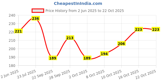 flipkart.com fbc Bait Holder Fishing Hook fbc Price History Graph from 2 Jun 2025 to 22 Oct 2025