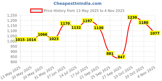 flipkart.com abirs Baitcasting Fishing Reel 17+1BB 9 Gears Anti Corrosio Reels Right Hand 17+1BB abirs Price History Graph from 13 May 2025 to 3 Nov 2025