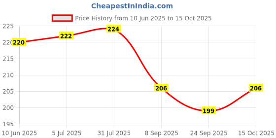 flipkart.com baithak Stainless Steel Vegetable Bowl EXPORT QUALITY BOWL baithak Price History Graph from 10 Jun 2025 to 15 Oct 2025
