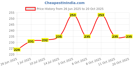 flipkart.com nutrixia food Baividang, Vavding , Vaividang , Baibidang Seed nutrixia food Price History Graph from 26 Jun 2025 to 20 Oct 2025