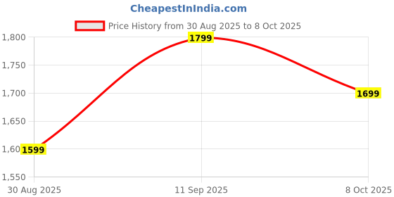 flipkart.com BAIYREK 4.1 Home Theatre System, Multi-Connectivity 50 W Bluetooth Home Theatre Price History Graph from 30 Aug 2025 to 8 Oct 2025