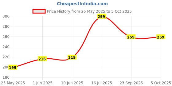 flipkart.com bajaj 0.5 W Basic Standard B22 Decorative Bulb bajaj Price History Graph from 25 May 2025 to 5 Oct 2025