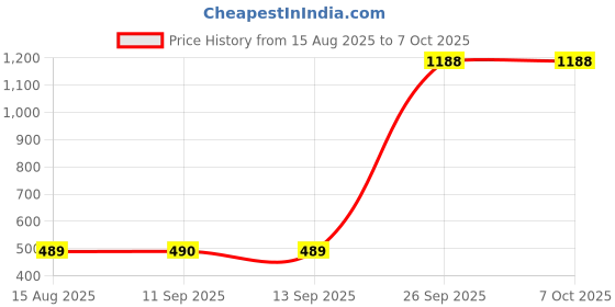 flipkart.com bajaj 0.5 W Basic Standard B22 Decorative Bulb bajaj Price History Graph from 15 Aug 2025 to 6 Oct 2025