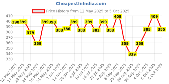 flipkart.com bajaj 10 W Basic T-Bulb B22 D LED Bulb bajaj Price History Graph from 12 May 2025 to 5 Oct 2025