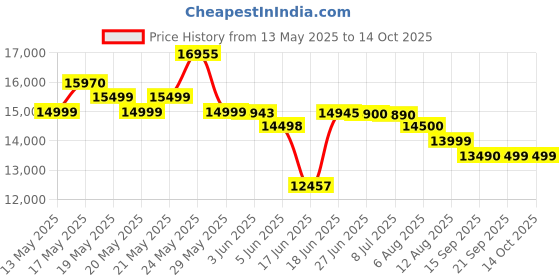 flipkart.com bajaj 100 L Desert Air Cooler bajaj Price History Graph from 13 May 2025 to 14 Oct 2025