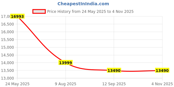 flipkart.com bajaj 100 L Desert Air Cooler bajaj Price History Graph from 24 May 2025 to 4 Nov 2025
