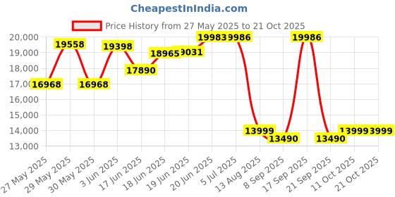 flipkart.com bajaj 100 L Desert Air Cooler bajaj Price History Graph from 27 May 2025 to 19 Oct 2025