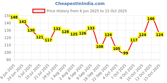 flipkart.com bajaj 100 Ml Hair Oil bajaj Price History Graph from 6 Jun 2025 to 15 Oct 2025