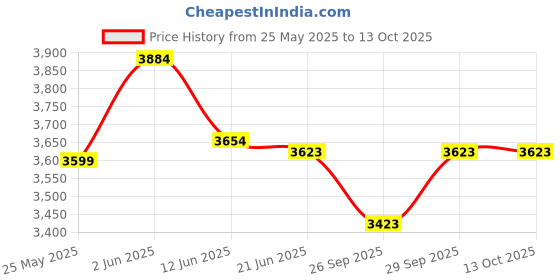 flipkart.com bajaj-1000-tmss-otg 10-Litre Oven Toaster Grill (OTG) bajaj-1000-tmss-otg Price History Graph from 25 May 2025 to 12 Oct 2025