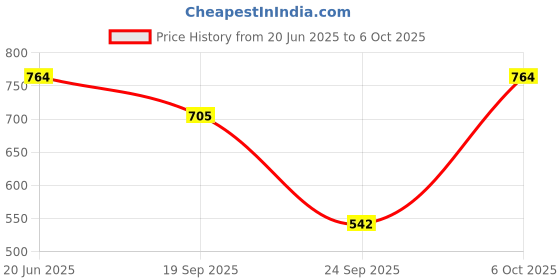 flipkart.com bajaj 1000 W Immersion Rod Heatere|Water Heater Rod For Efficient 1000 W Shock Proof Immersion Heater Rod bajaj Price History Graph from 20 Jun 2025 to 6 Oct 2025
