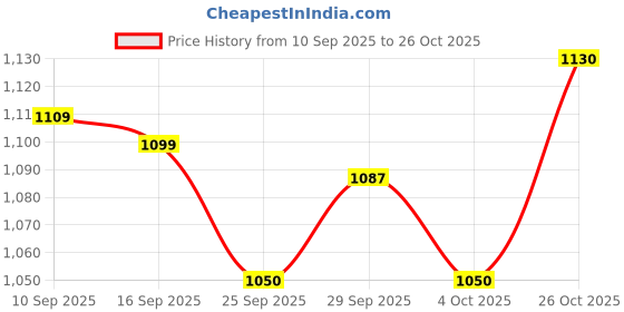 flipkart.com bajaj 1000-Watt 1000 W Dry Iron bajaj Price History Graph from 10 Sep 2025 to 26 Oct 2025