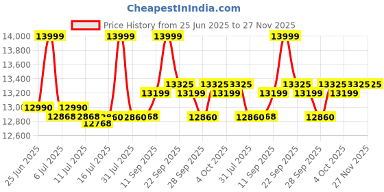 flipkart.com bajaj 115 L Desert Air Cooler bajaj Price History Graph from 25 Jun 2025 to 27 Nov 2025