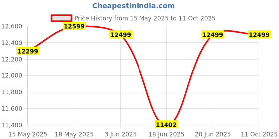 flipkart.com bajaj 115 L Desert Air Cooler bajaj Price History Graph from 15 May 2025 to 11 Oct 2025