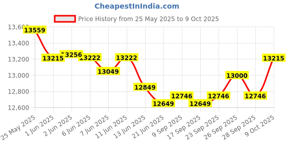 flipkart.com bajaj 115 L Desert Air Cooler bajaj Price History Graph from 25 May 2025 to 9 Oct 2025