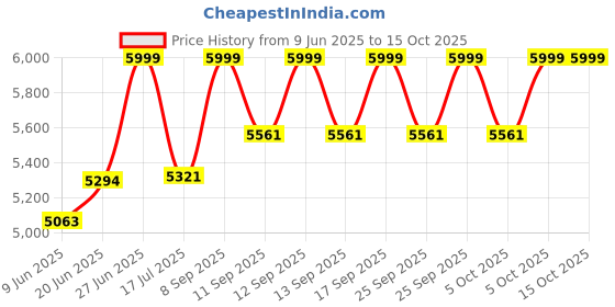 flipkart.com bajaj 12 L Tower Air Cooler bajaj Price History Graph from 9 Jun 2025 to 14 Oct 2025