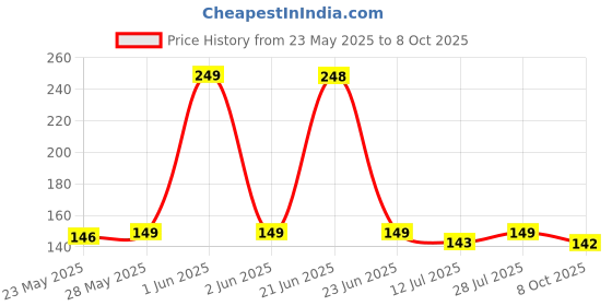 flipkart.com bajaj 12 W Basic Round B22 LED Bulb bajaj Price History Graph from 23 May 2025 to 8 Oct 2025