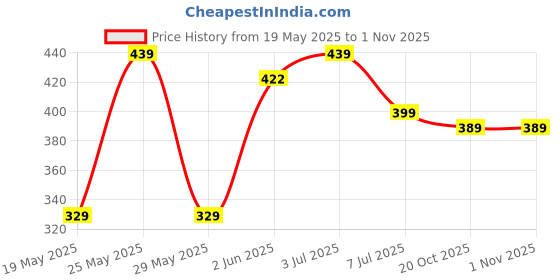 flipkart.com bajaj 12 W Basic Standard B22 LED Bulb bajaj Price History Graph from 19 May 2025 to 1 Nov 2025
