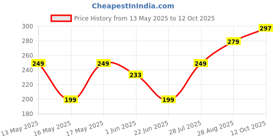 flipkart.com bajaj 12 W Basic Standard B22 LED Bulb bajaj Price History Graph from 13 May 2025 to 12 Oct 2025