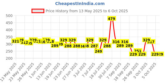 flipkart.com bajaj 12 W Inverter Round B22 LED Bulb bajaj Price History Graph from 13 May 2025 to 5 Oct 2025