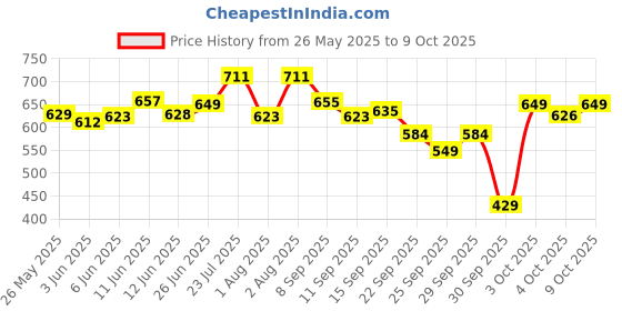 flipkart.com bajaj 12 W Inverter Round B22 LED Bulb bajaj Price History Graph from 26 May 2025 to 9 Oct 2025