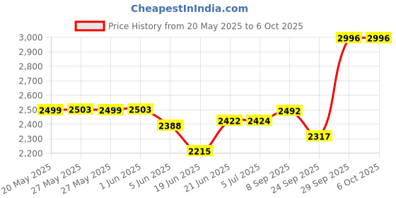 flipkart.com bajaj 1200 W Induction Cooktop Push Button bajaj Price History Graph from 20 May 2025 to 5 Oct 2025