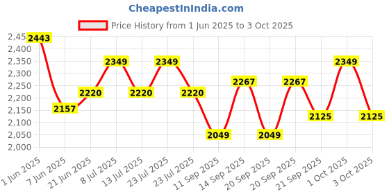 flipkart.com bajaj 1200 W Induction Cooktop Push Button bajaj Price History Graph from 1 Jun 2025 to 3 Oct 2025