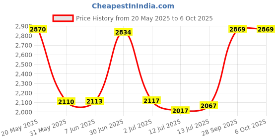 flipkart.com bajaj 1200 W Induction Cooktop Push Button bajaj Price History Graph from 20 May 2025 to 6 Oct 2025