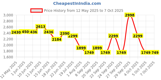 flipkart.com bajaj 1200 W Induction Cooktop Push Button bajaj Price History Graph from 12 May 2025 to 6 Oct 2025