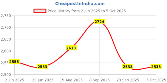flipkart.com bajaj 1200 W Induction Cooktop Push Button bajaj Price History Graph from 2 Jun 2025 to 5 Oct 2025