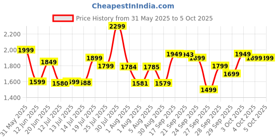 flipkart.com bajaj 1200 W Induction Cooktop Push Button bajaj Price History Graph from 31 May 2025 to 5 Oct 2025