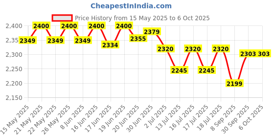flipkart.com bajaj 1200 W Induction Cooktop Push Button bajaj Price History Graph from 15 May 2025 to 5 Oct 2025