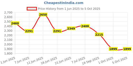 flipkart.com bajaj 1200 W Induction Cooktop Push Button bajaj Price History Graph from 1 Jun 2025 to 5 Oct 2025