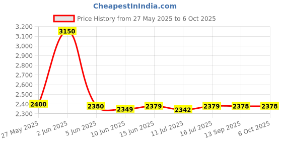 flipkart.com bajaj 1200 W Induction Cooktop Push Button bajaj Price History Graph from 27 May 2025 to 6 Oct 2025