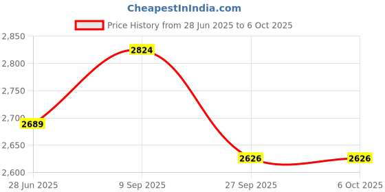flipkart.com bajaj 1200 W Induction Cooktop Push Button bajaj Price History Graph from 28 Jun 2025 to 6 Oct 2025