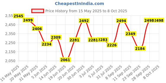 flipkart.com bajaj 1200 W Induction Cooktop Push Button bajaj Price History Graph from 15 May 2025 to 6 Oct 2025