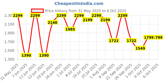flipkart.com bajaj 1200 W Induction Cooktop Push Button bajaj Price History Graph from 31 May 2025 to 4 Oct 2025