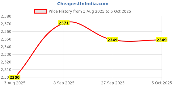 flipkart.com bajaj 1200 W Induction Cooktop Push Button bajaj Price History Graph from 3 Aug 2025 to 5 Oct 2025
