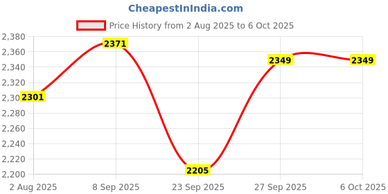 flipkart.com bajaj 1200 W Induction Cooktop Push Button bajaj Price History Graph from 2 Aug 2025 to 5 Oct 2025
