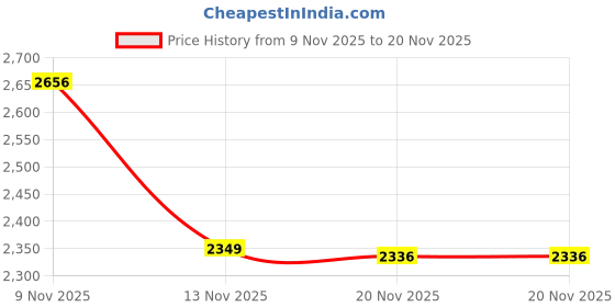 flipkart.com bajaj 1200 W Induction Cooktop Push Button bajaj Price History Graph from 9 Nov 2025 to 20 Nov 2025