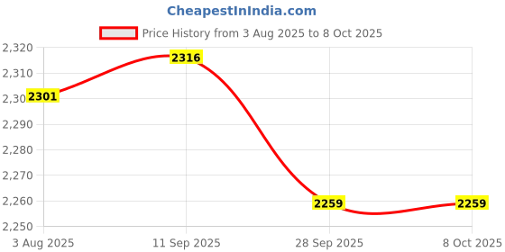 flipkart.com bajaj 1200 W Induction Cooktop Touch Panel bajaj Price History Graph from 3 Aug 2025 to 7 Oct 2025